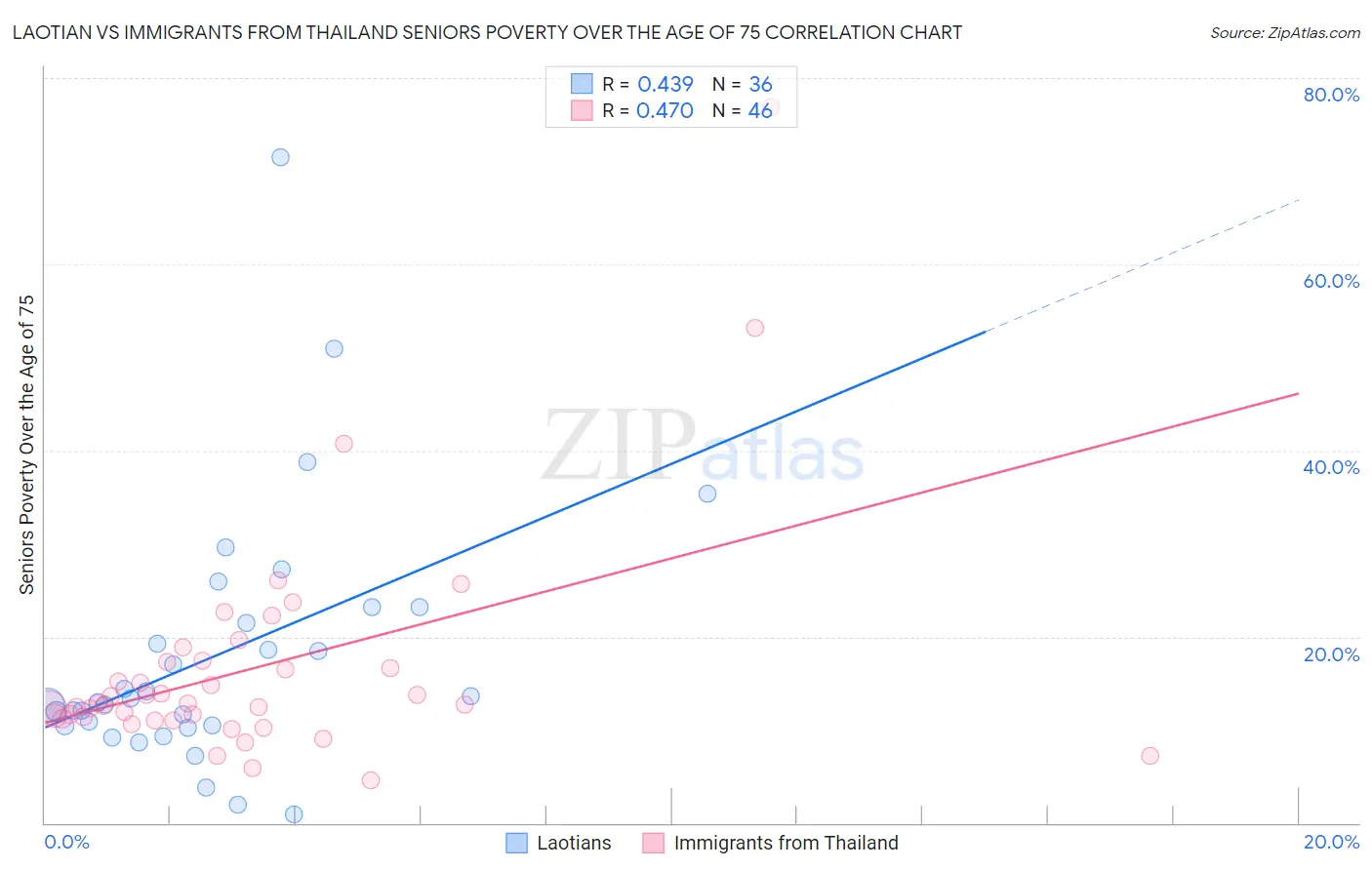 Laotian vs Immigrants from Thailand Seniors Poverty Over the Age of 75