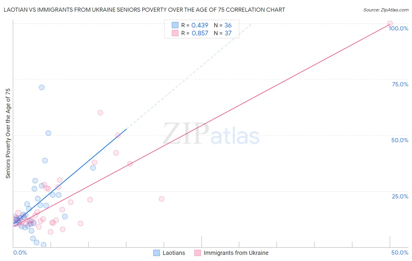 Laotian vs Immigrants from Ukraine Seniors Poverty Over the Age of 75