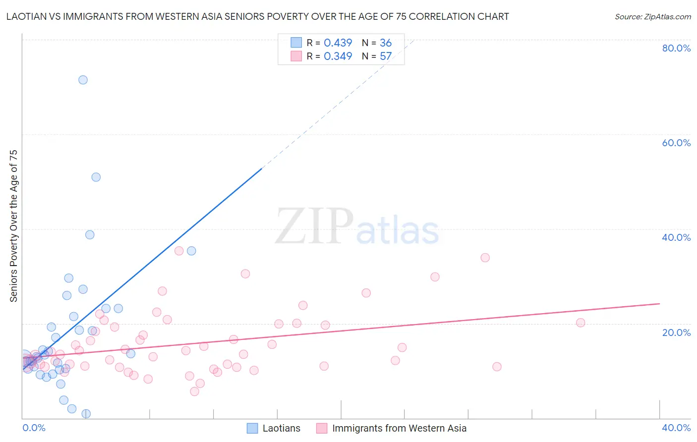 Laotian vs Immigrants from Western Asia Seniors Poverty Over the Age of 75