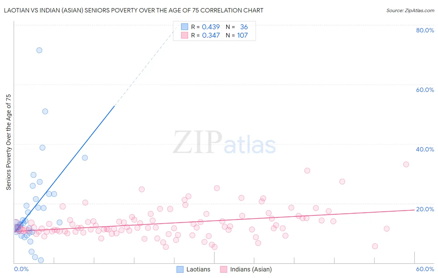 Laotian vs Indian (Asian) Seniors Poverty Over the Age of 75