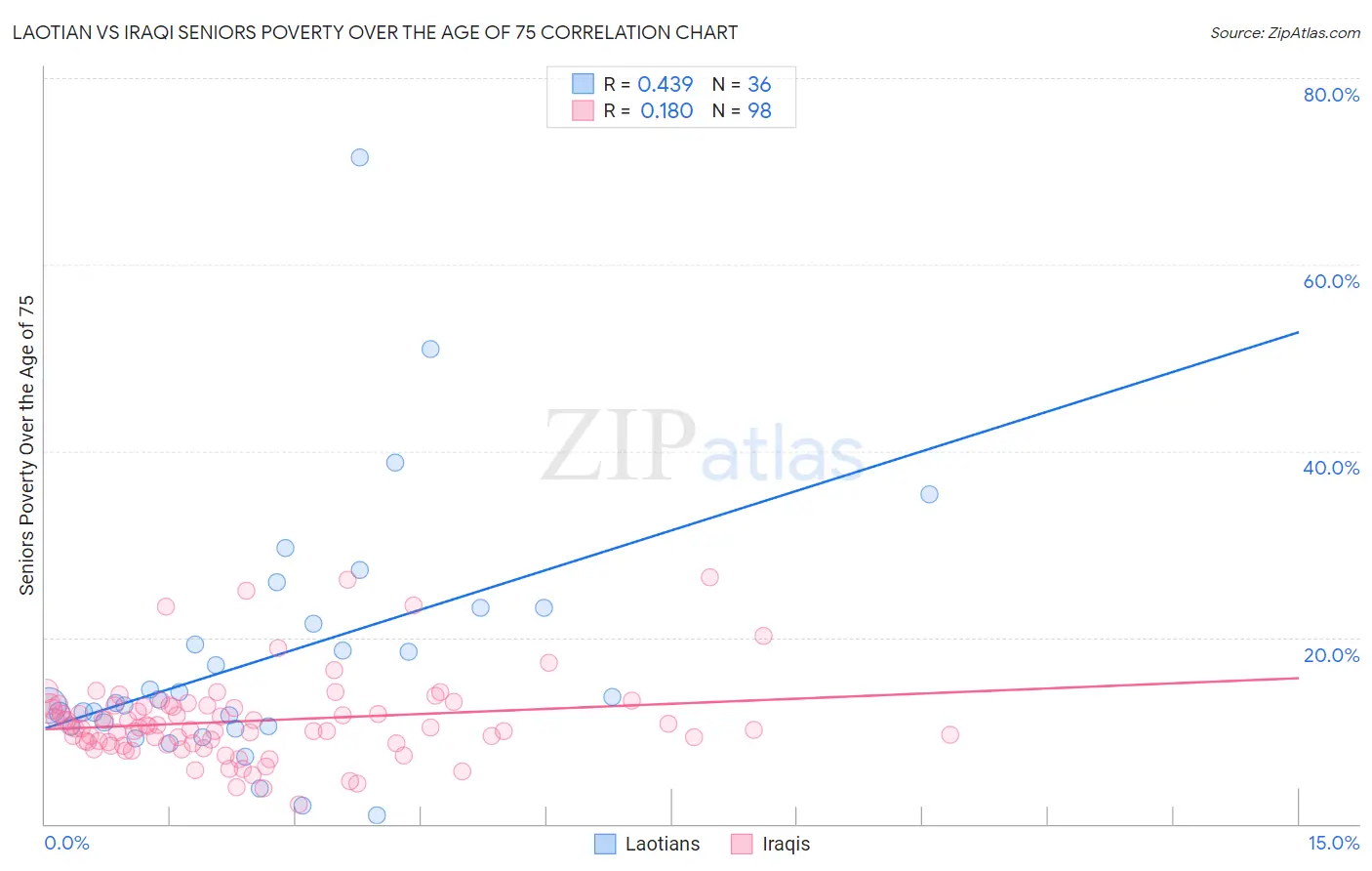 Laotian vs Iraqi Seniors Poverty Over the Age of 75