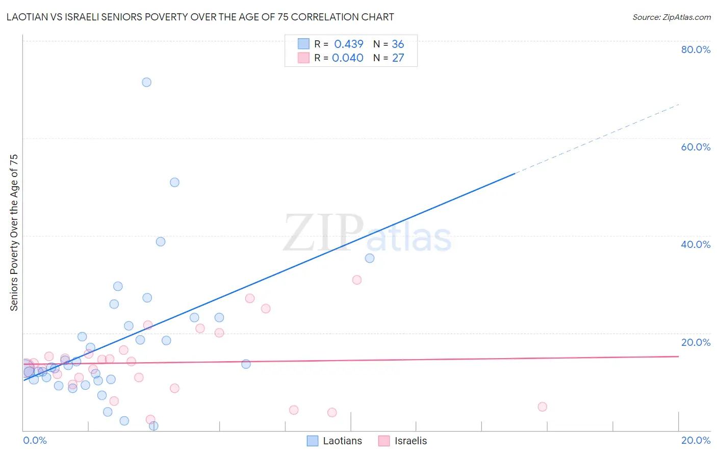Laotian vs Israeli Seniors Poverty Over the Age of 75