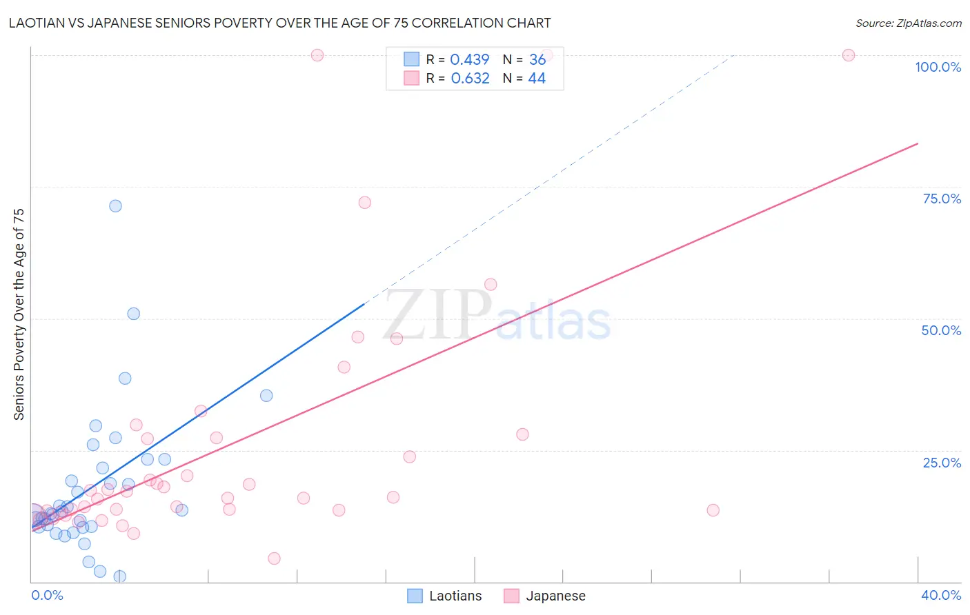 Laotian vs Japanese Seniors Poverty Over the Age of 75