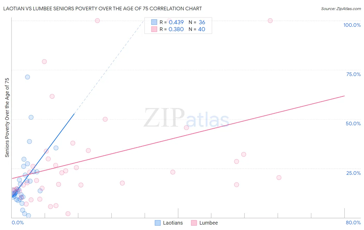 Laotian vs Lumbee Seniors Poverty Over the Age of 75