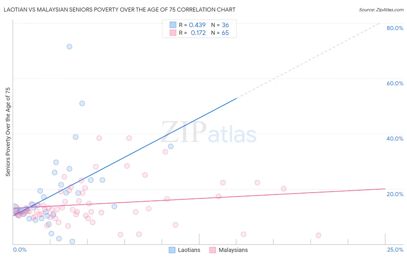 Laotian vs Malaysian Seniors Poverty Over the Age of 75