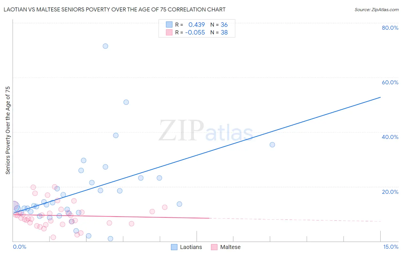 Laotian vs Maltese Seniors Poverty Over the Age of 75