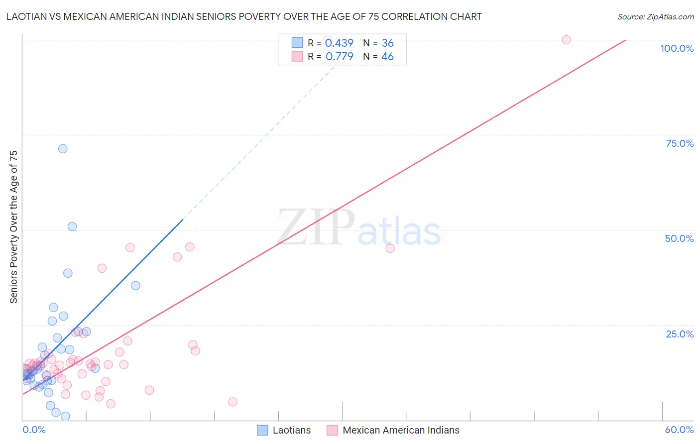 Laotian vs Mexican American Indian Seniors Poverty Over the Age of 75