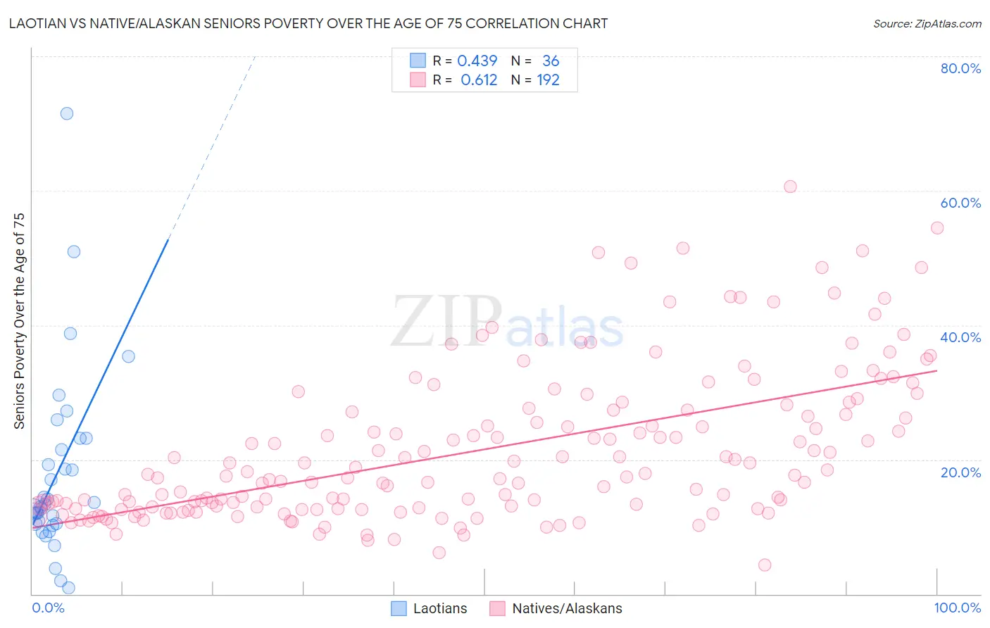 Laotian vs Native/Alaskan Seniors Poverty Over the Age of 75