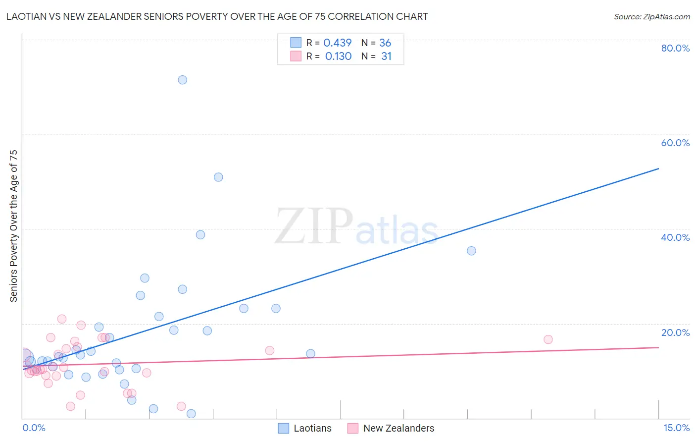 Laotian vs New Zealander Seniors Poverty Over the Age of 75