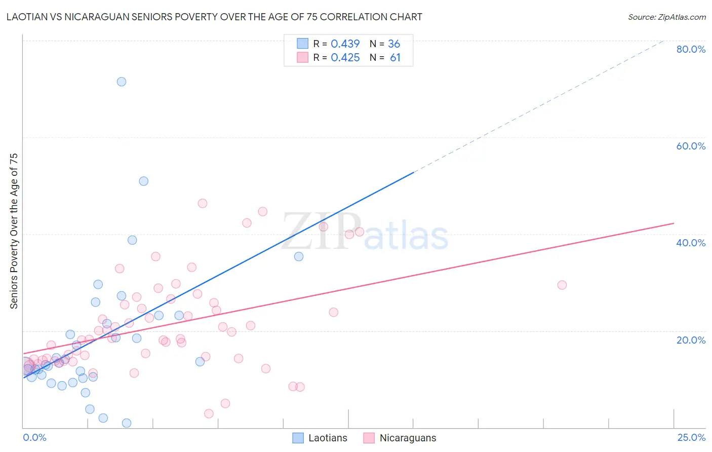 Laotian vs Nicaraguan Seniors Poverty Over the Age of 75