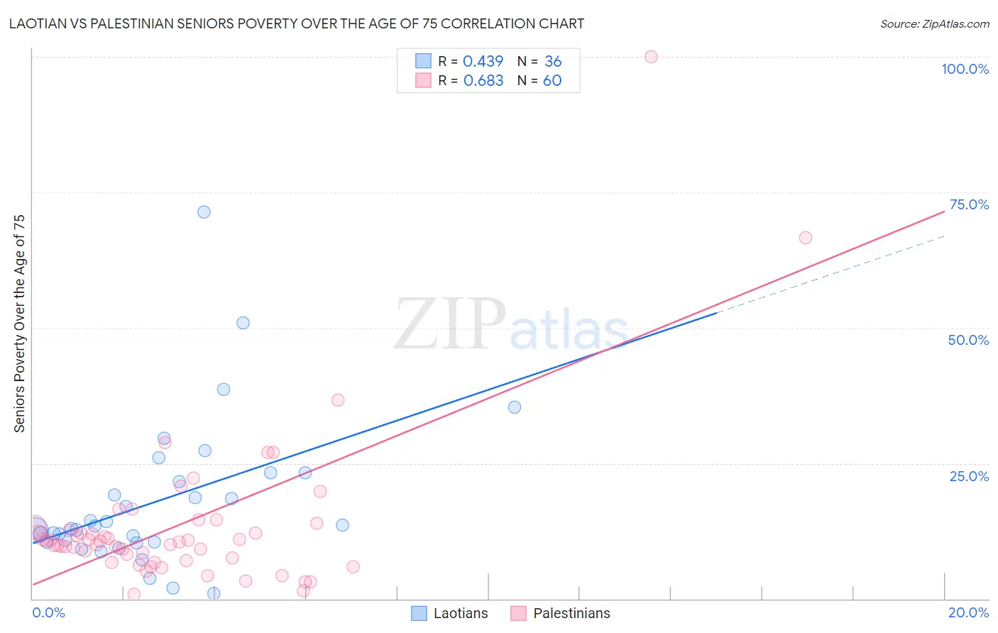Laotian vs Palestinian Seniors Poverty Over the Age of 75