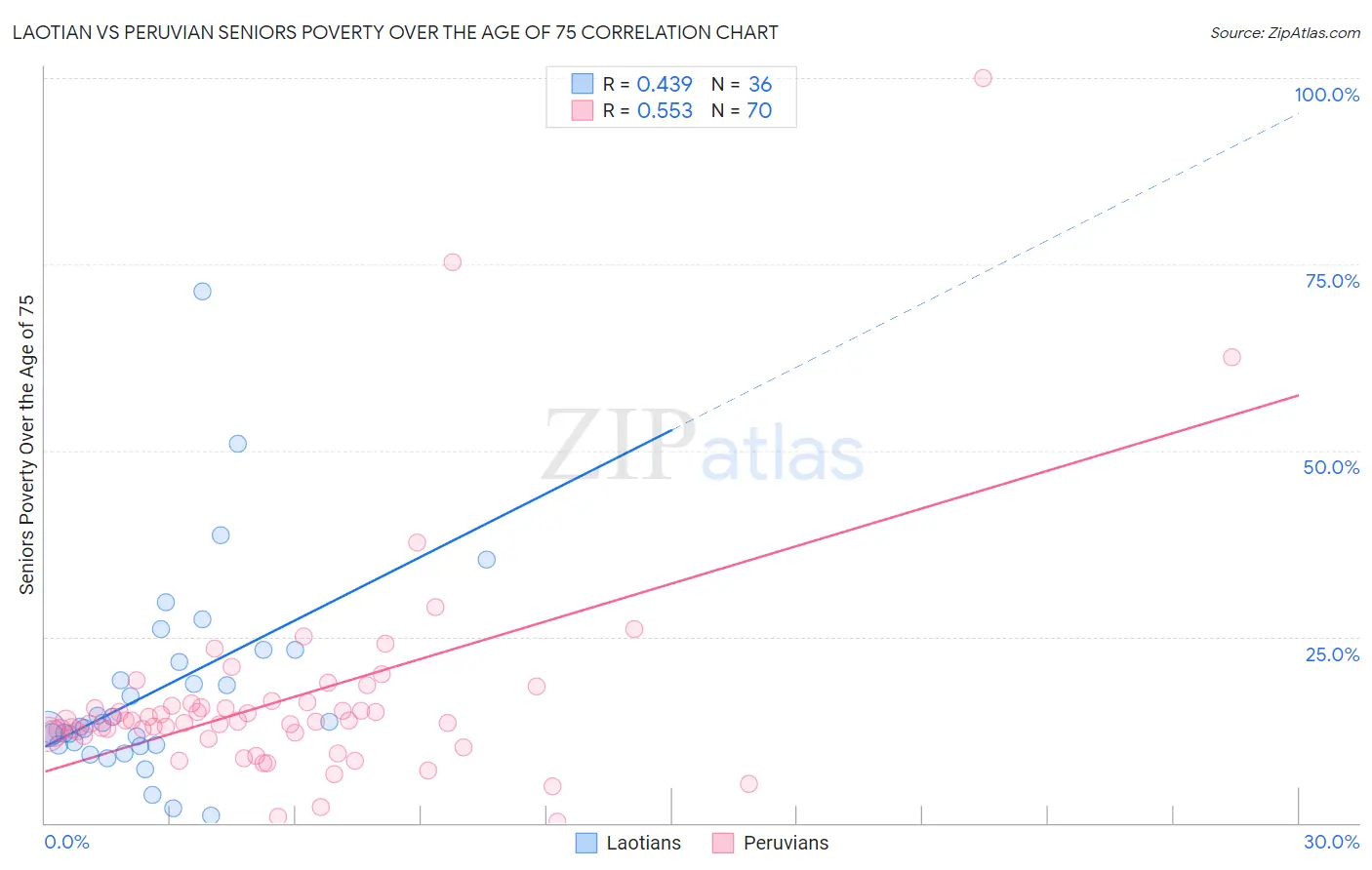 Laotian vs Peruvian Seniors Poverty Over the Age of 75