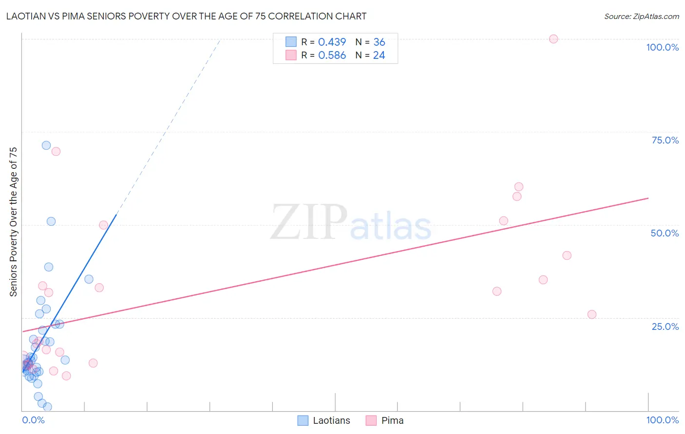 Laotian vs Pima Seniors Poverty Over the Age of 75