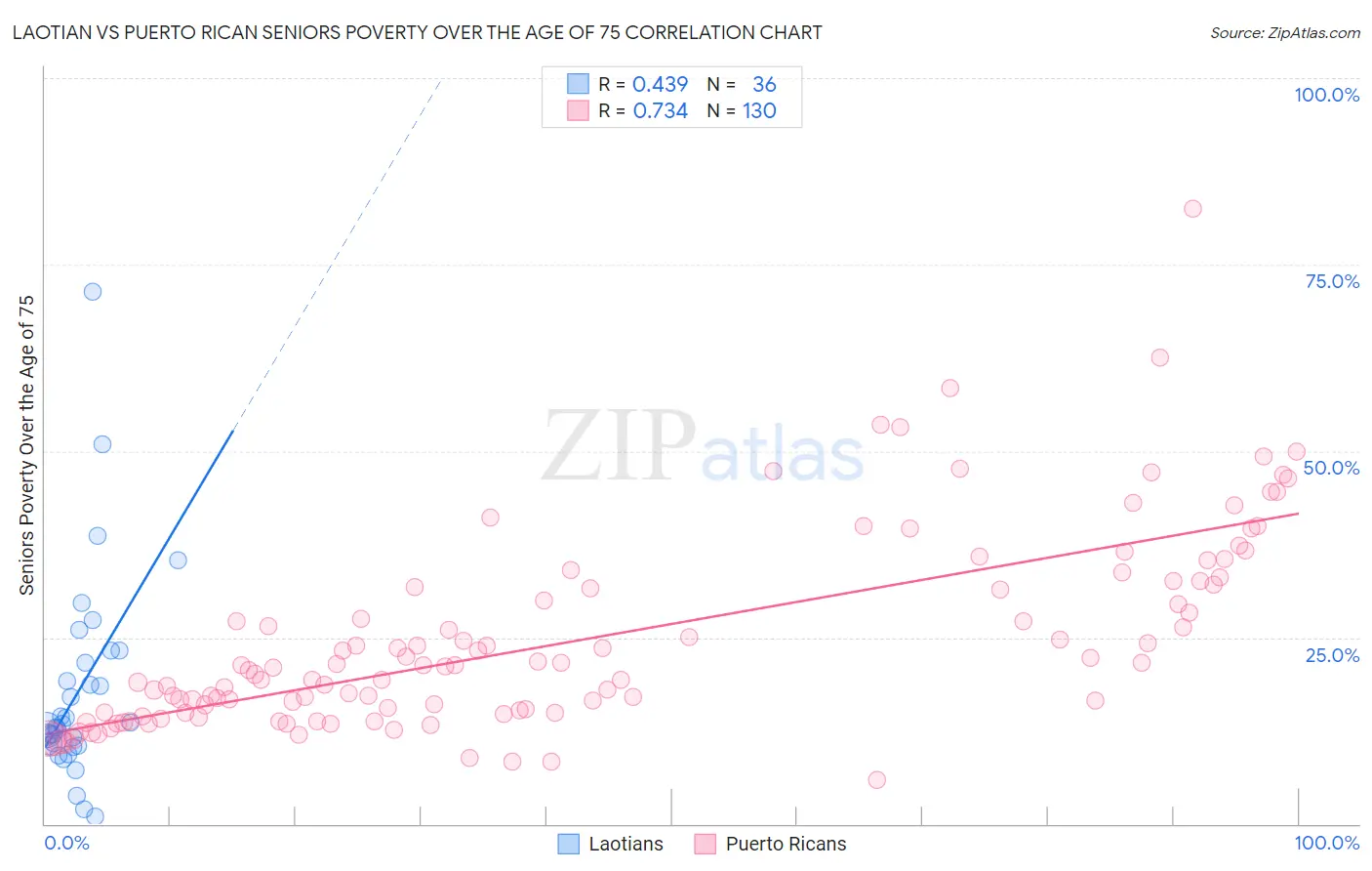 Laotian vs Puerto Rican Seniors Poverty Over the Age of 75