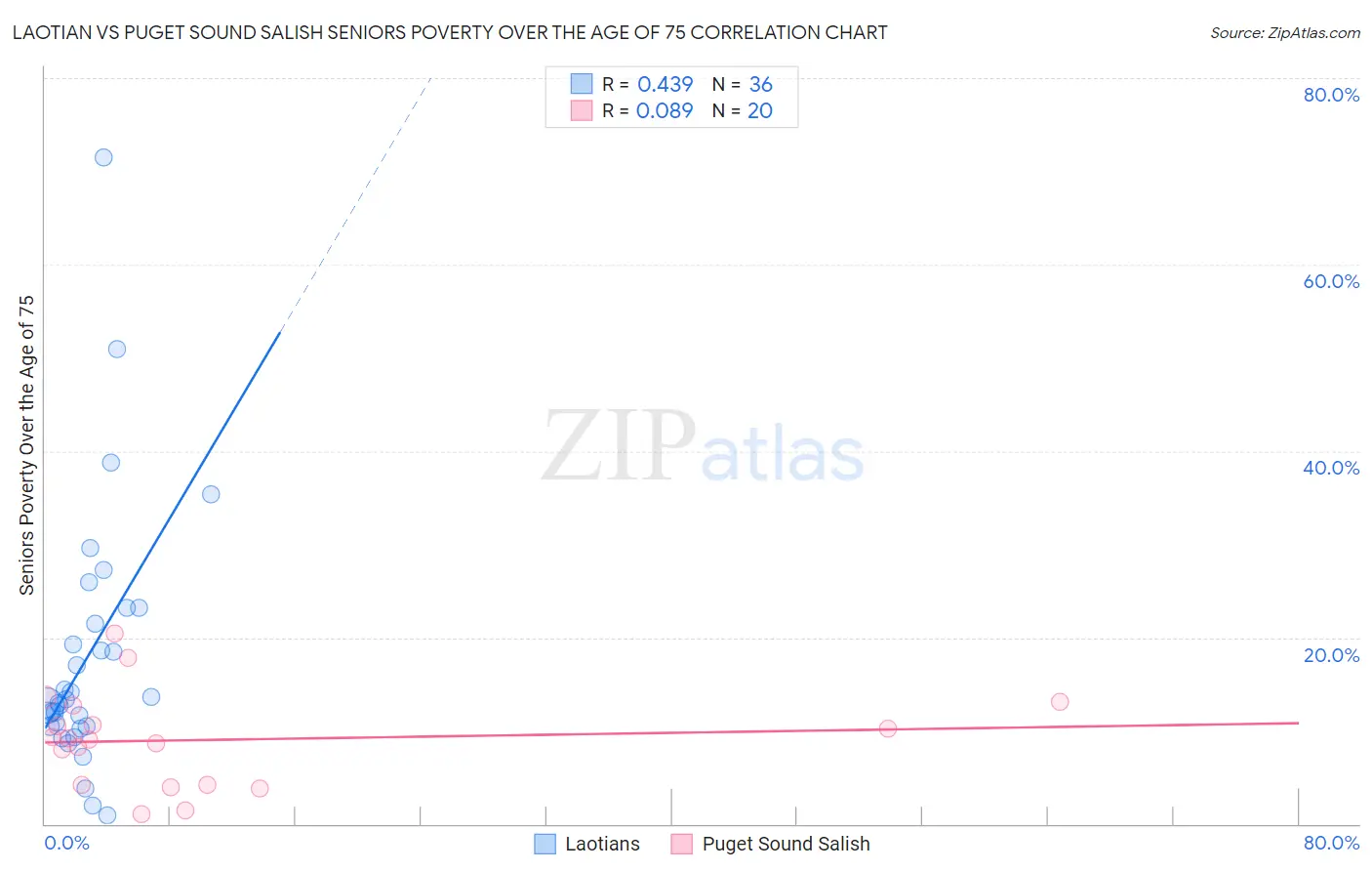 Laotian vs Puget Sound Salish Seniors Poverty Over the Age of 75