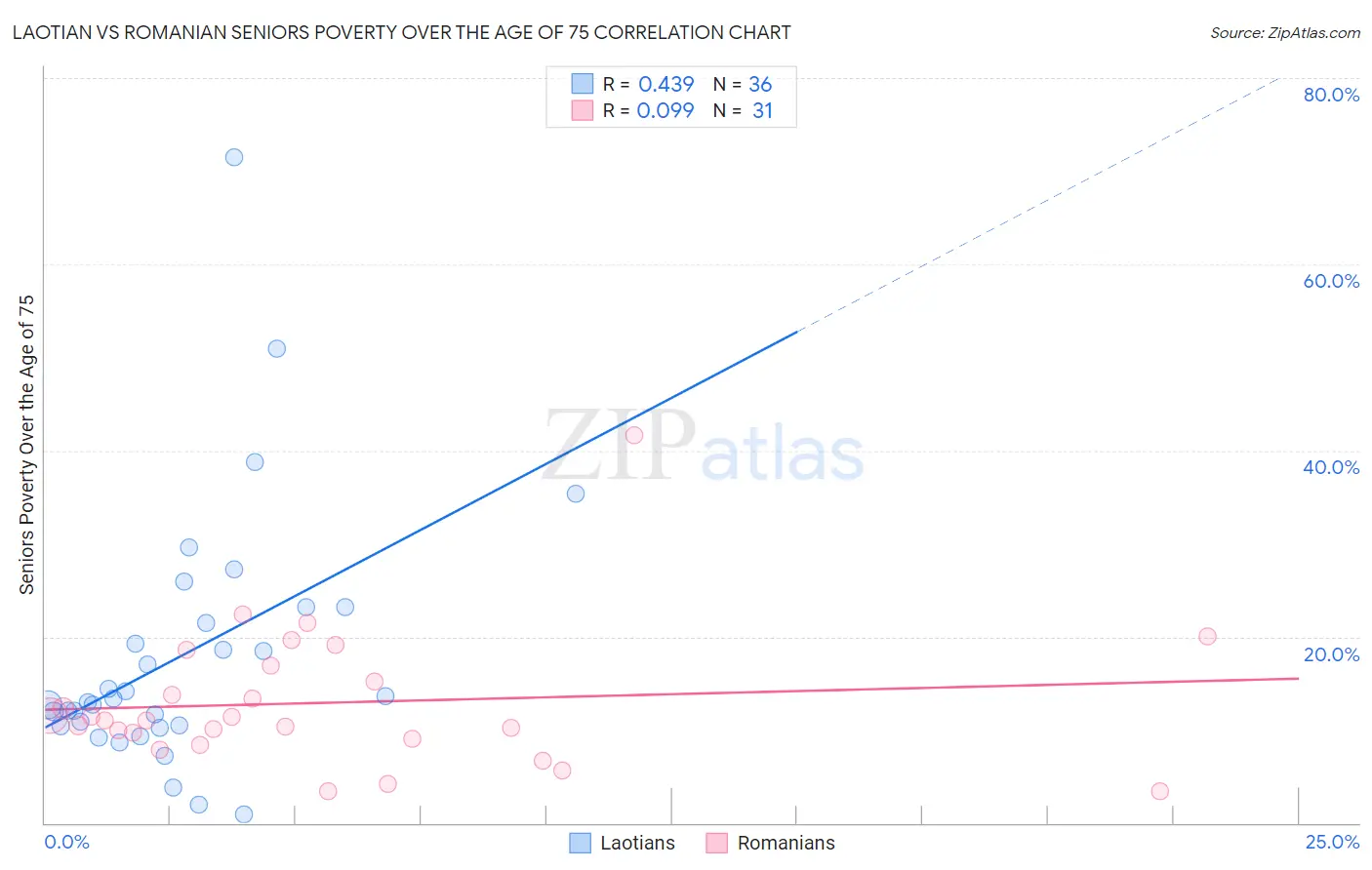 Laotian vs Romanian Seniors Poverty Over the Age of 75