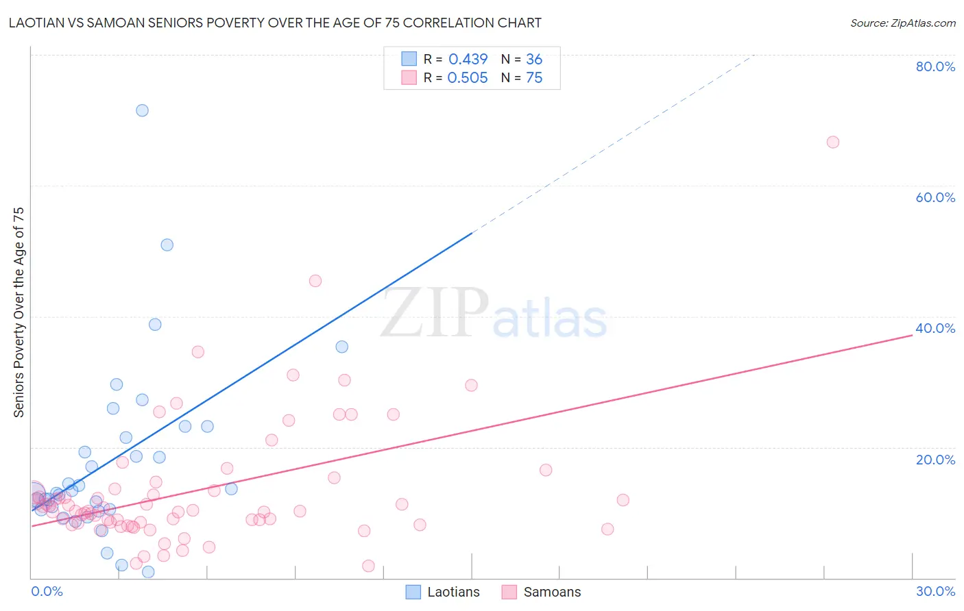 Laotian vs Samoan Seniors Poverty Over the Age of 75
