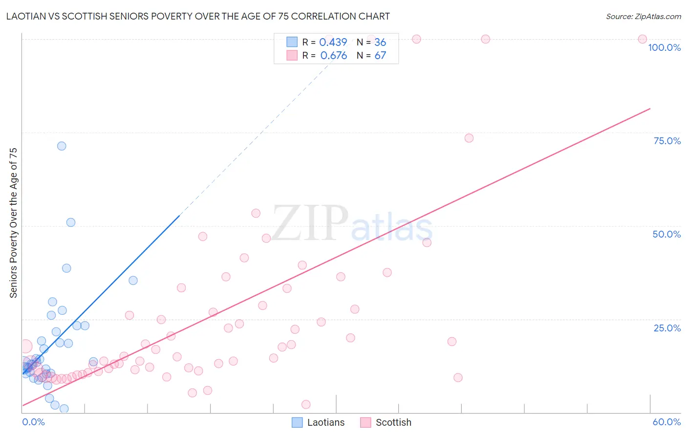 Laotian vs Scottish Seniors Poverty Over the Age of 75