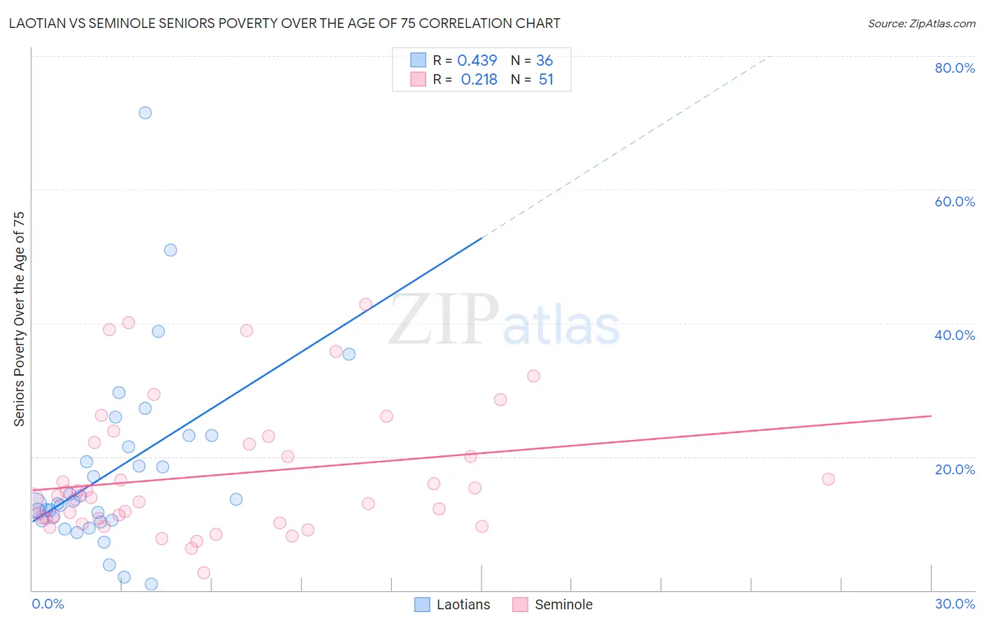 Laotian vs Seminole Seniors Poverty Over the Age of 75