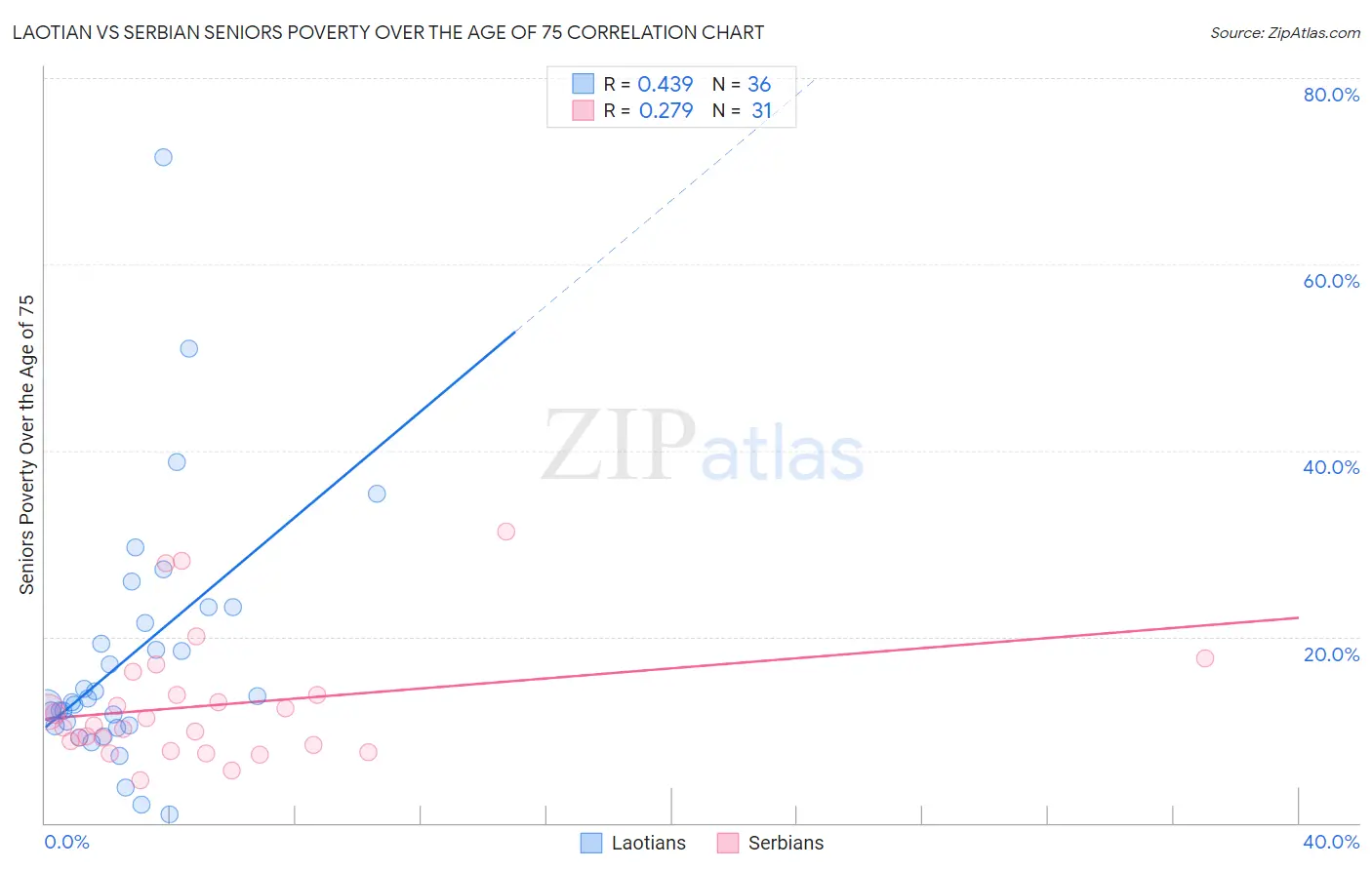 Laotian vs Serbian Seniors Poverty Over the Age of 75