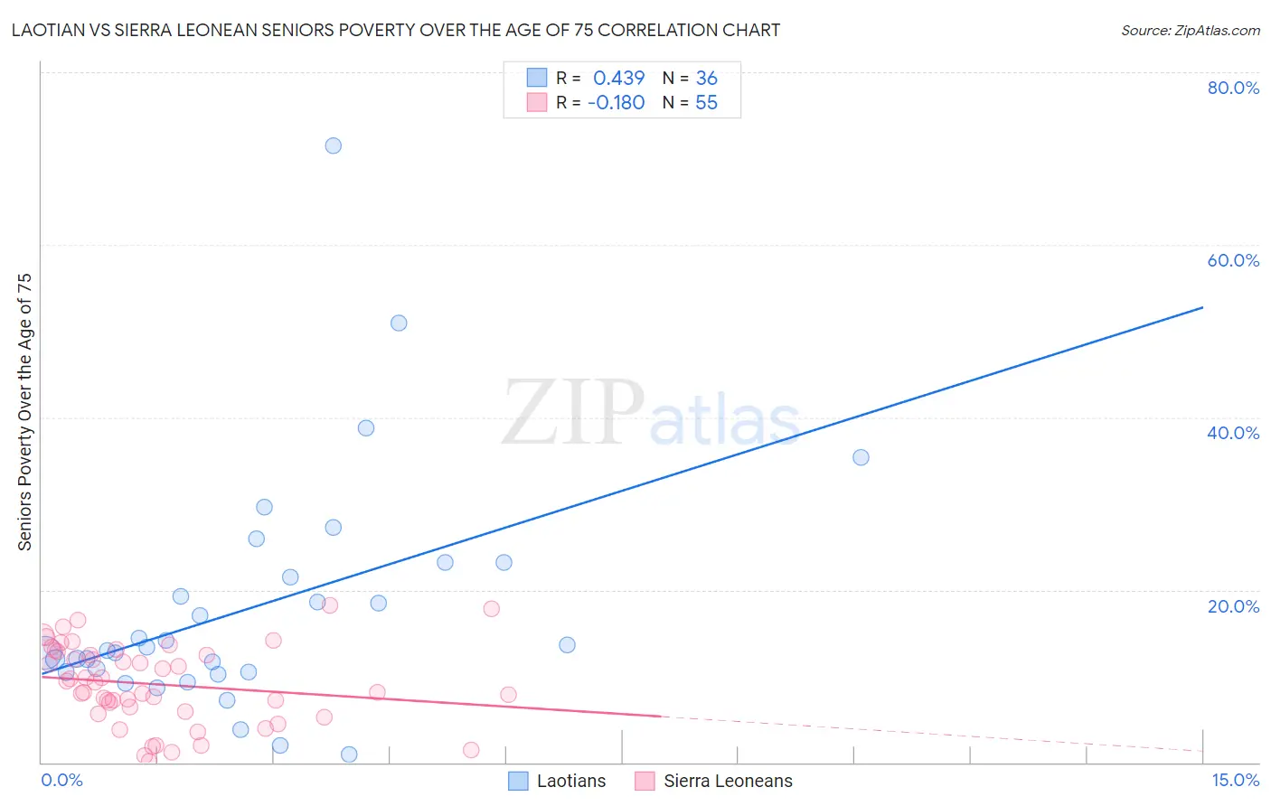 Laotian vs Sierra Leonean Seniors Poverty Over the Age of 75