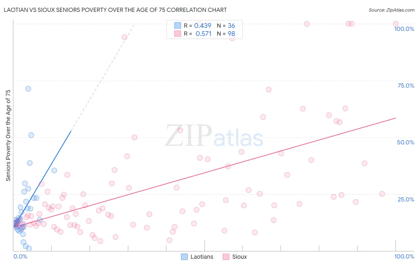 Laotian vs Sioux Seniors Poverty Over the Age of 75