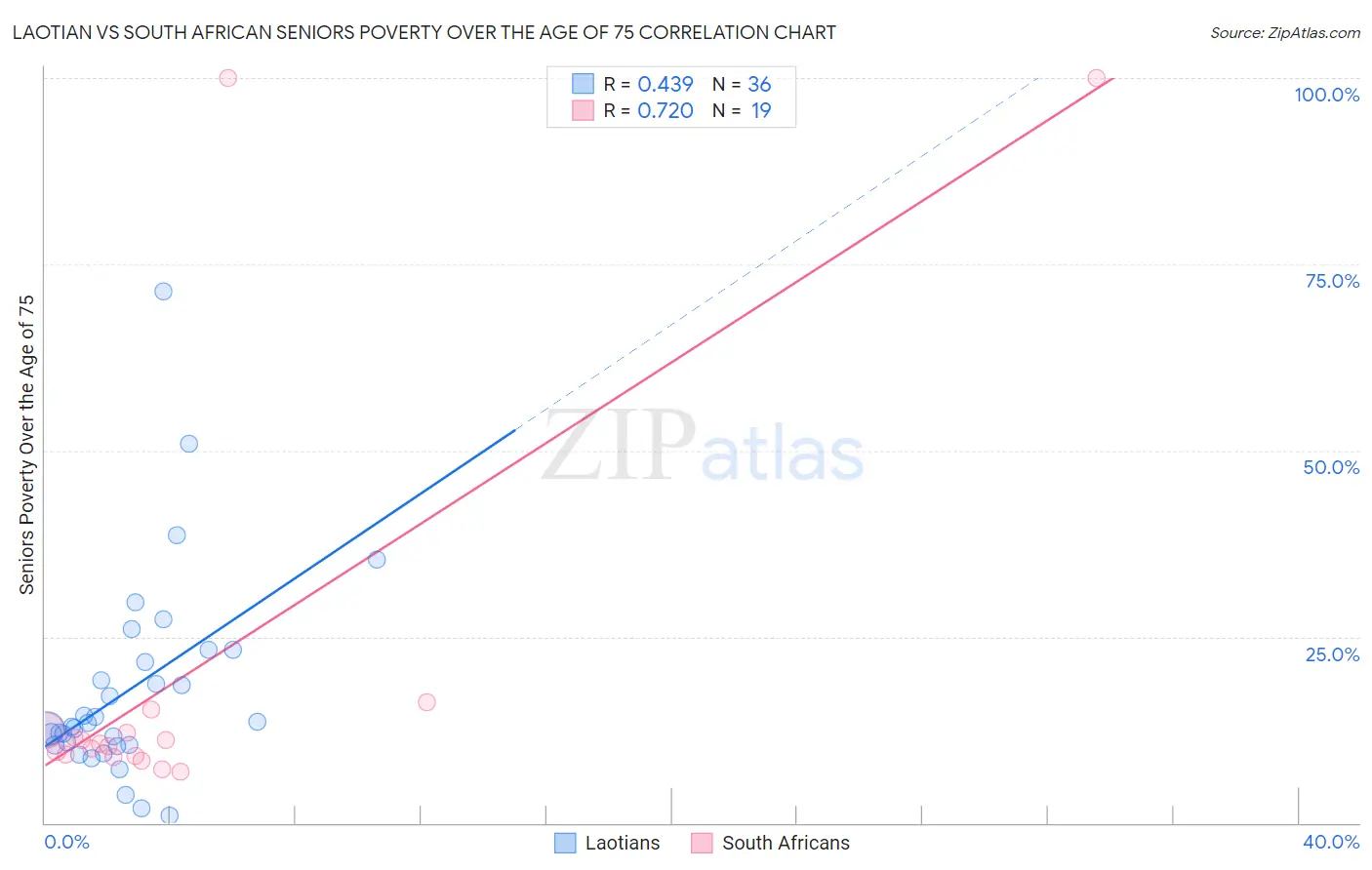 Laotian vs South African Seniors Poverty Over the Age of 75