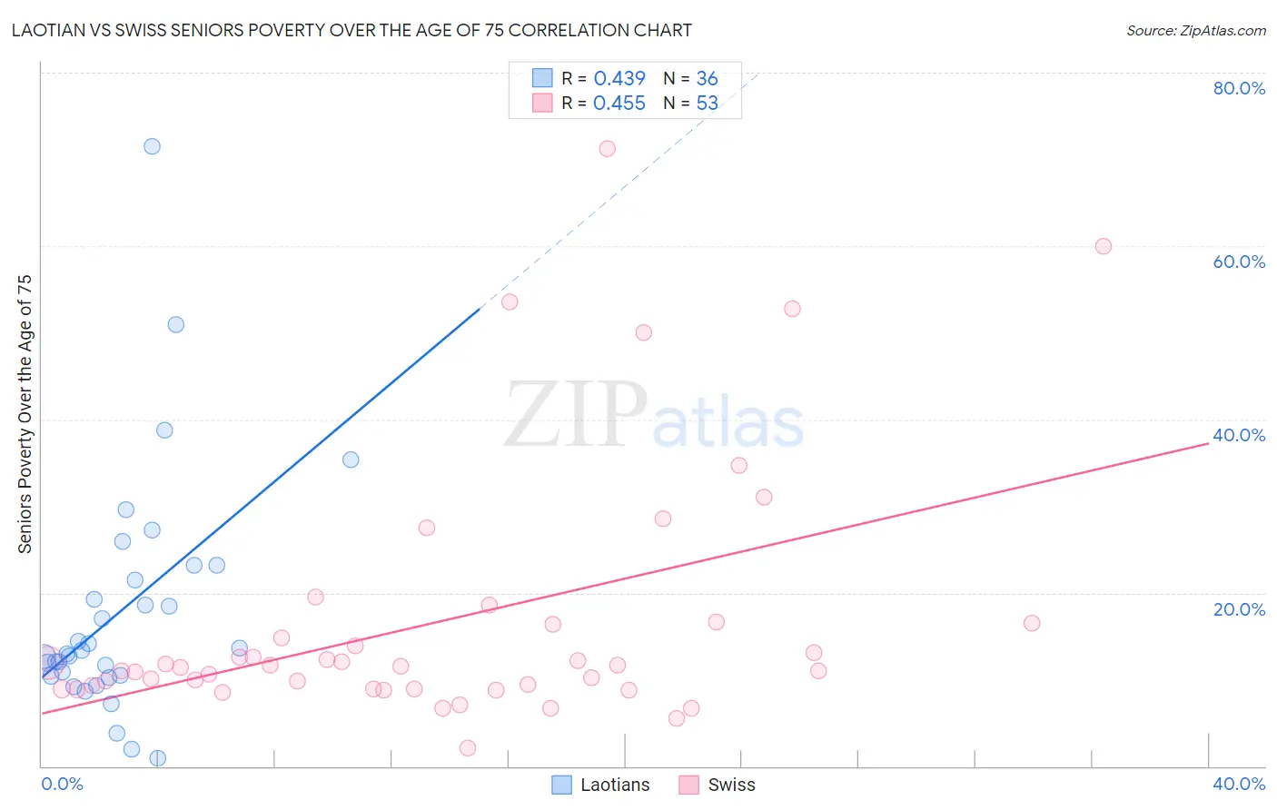Laotian vs Swiss Seniors Poverty Over the Age of 75
