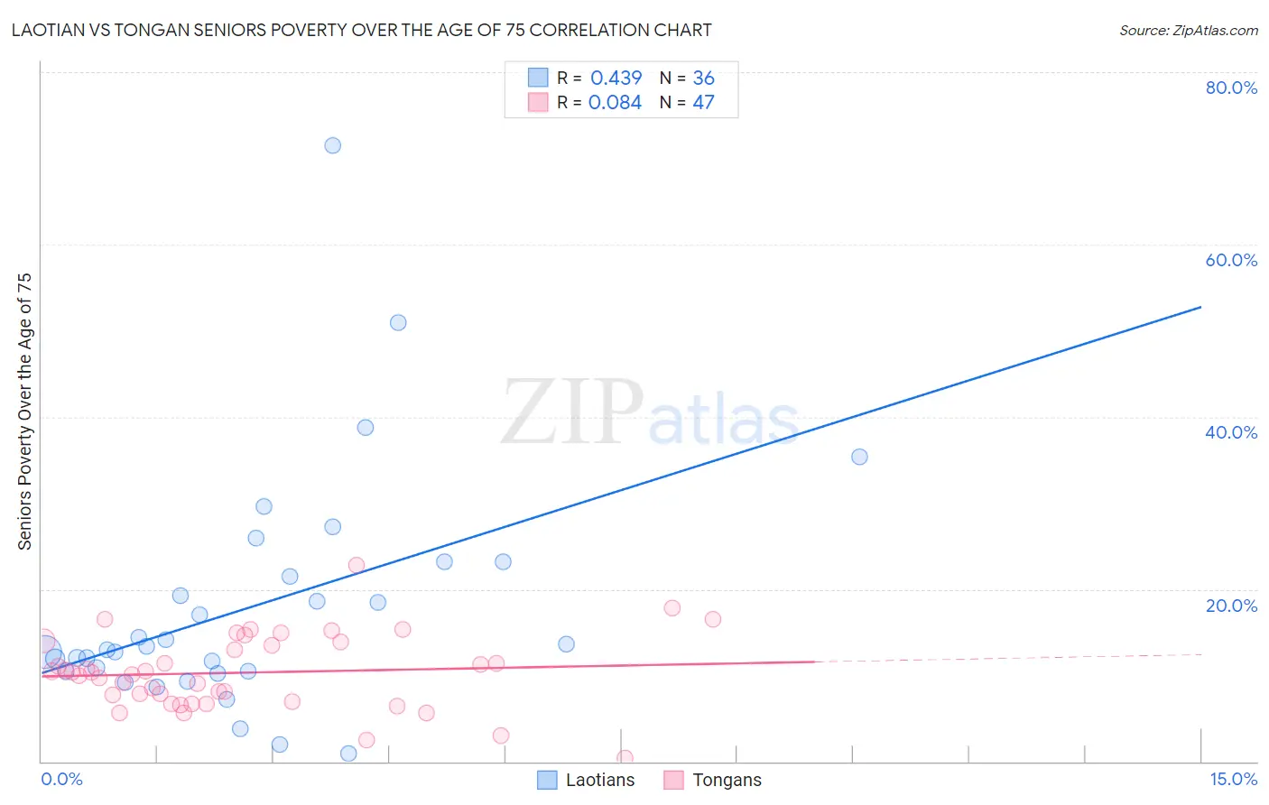 Laotian vs Tongan Seniors Poverty Over the Age of 75