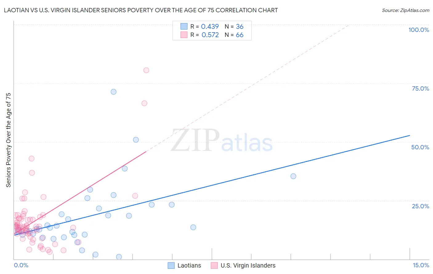 Laotian vs U.S. Virgin Islander Seniors Poverty Over the Age of 75