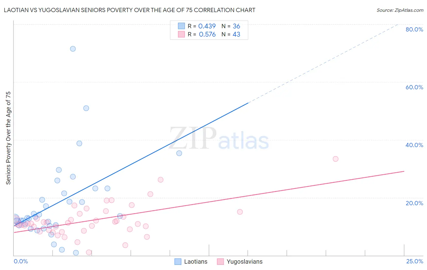 Laotian vs Yugoslavian Seniors Poverty Over the Age of 75