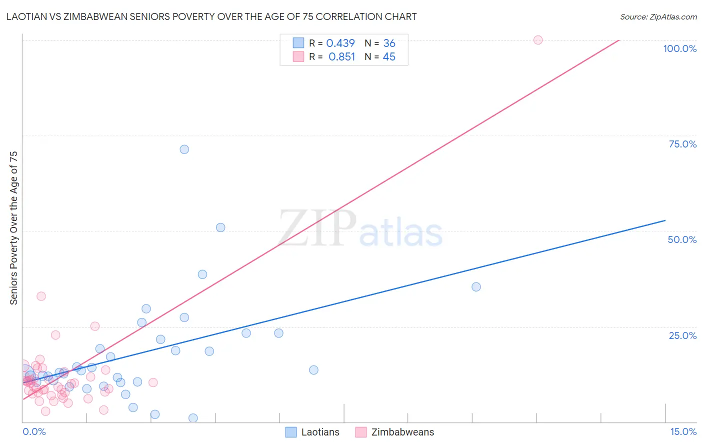 Laotian vs Zimbabwean Seniors Poverty Over the Age of 75