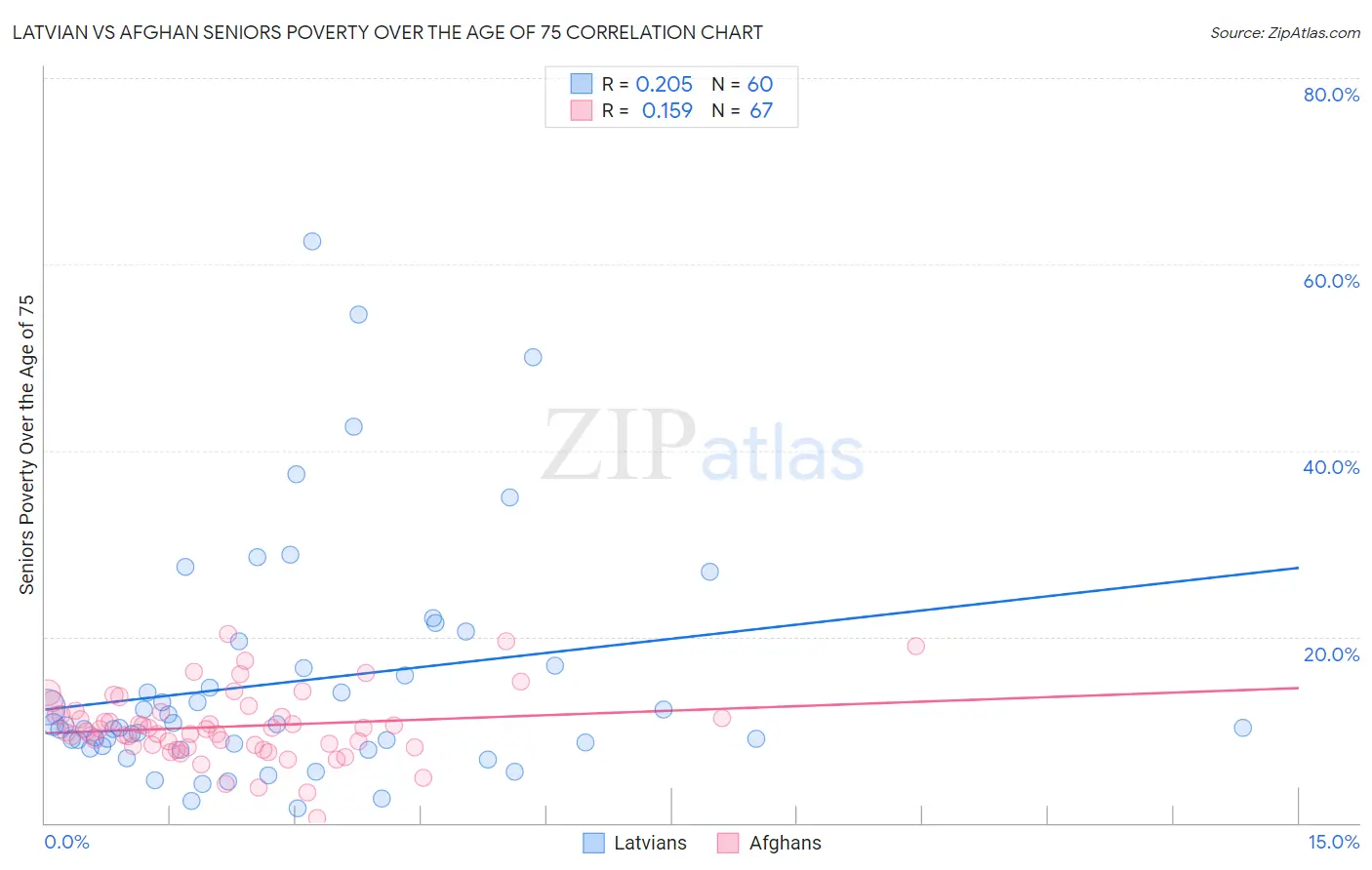 Latvian vs Afghan Seniors Poverty Over the Age of 75