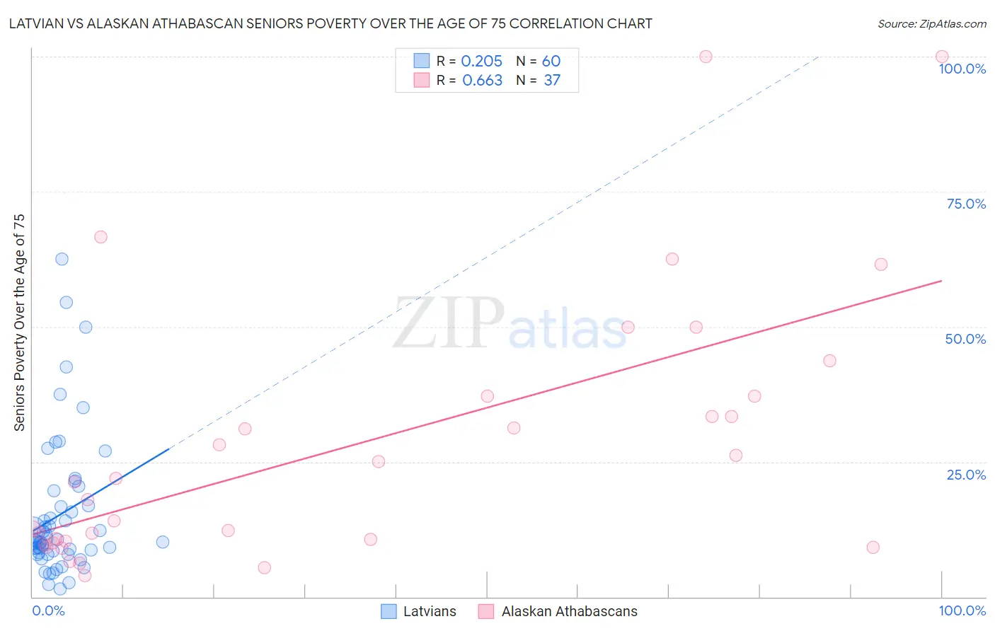 Latvian vs Alaskan Athabascan Seniors Poverty Over the Age of 75