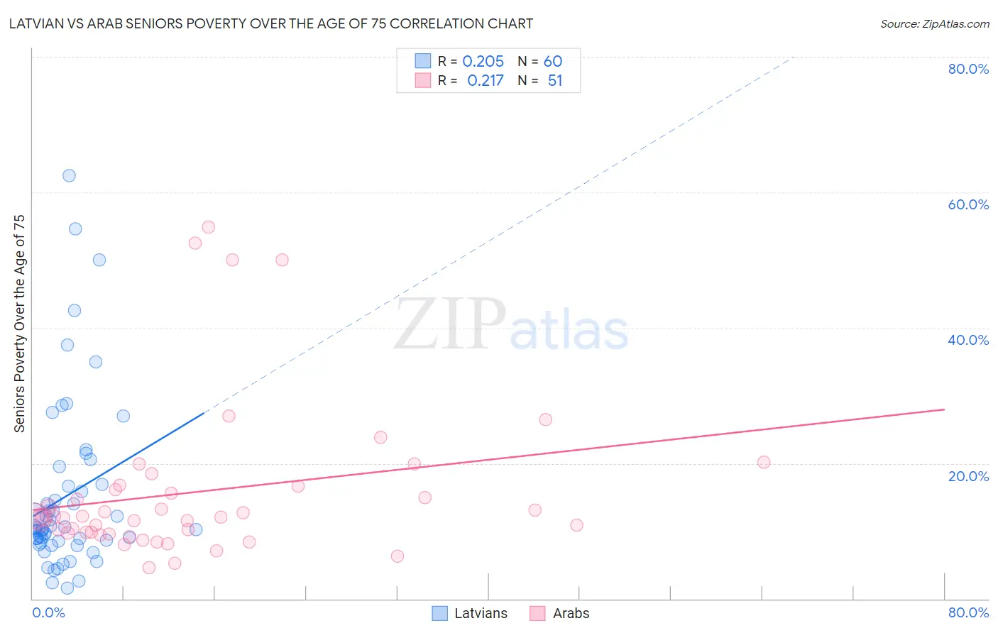 Latvian vs Arab Seniors Poverty Over the Age of 75