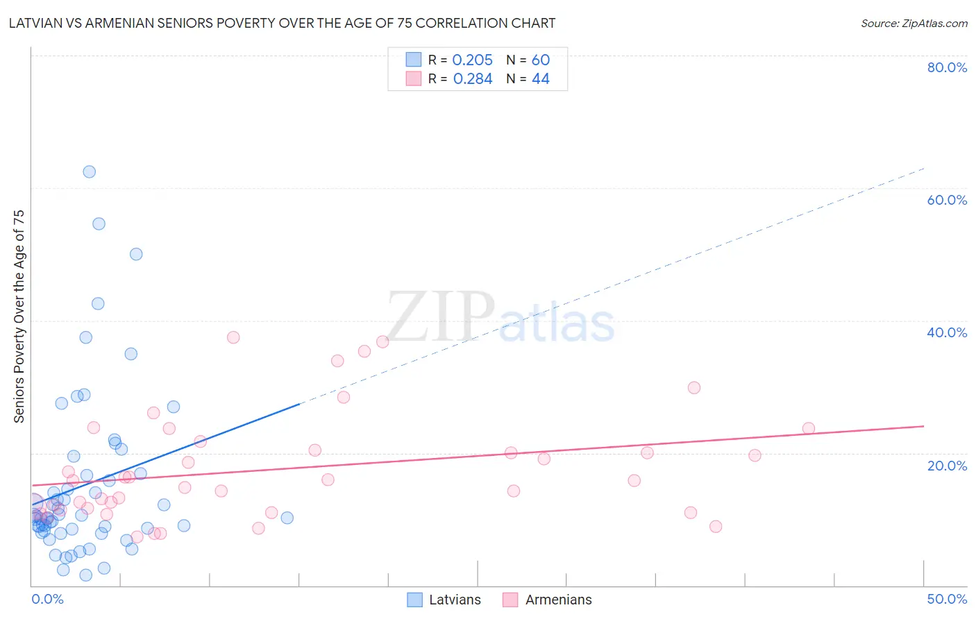 Latvian vs Armenian Seniors Poverty Over the Age of 75