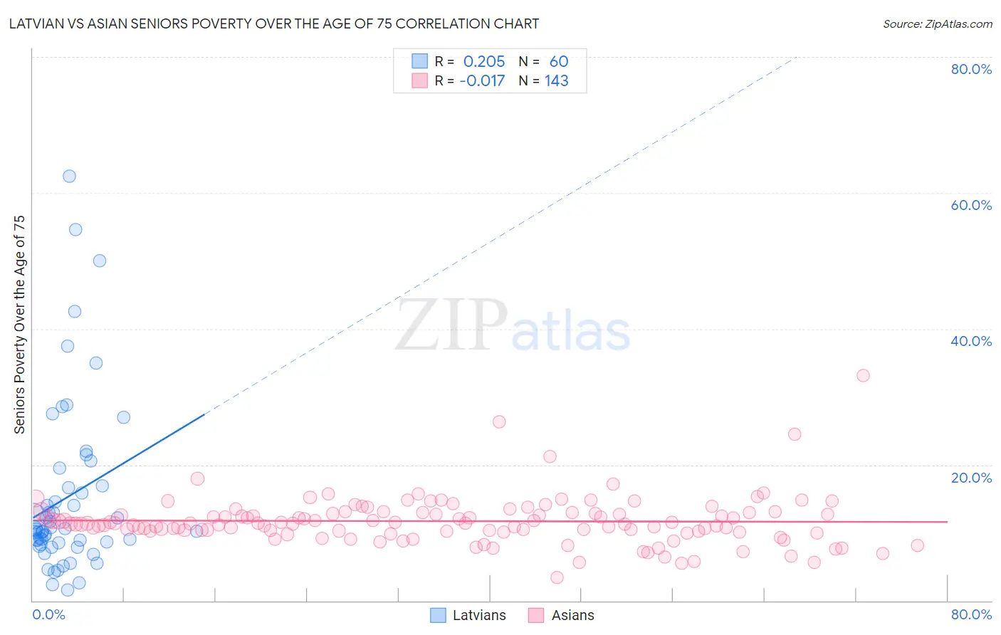 Latvian vs Asian Seniors Poverty Over the Age of 75