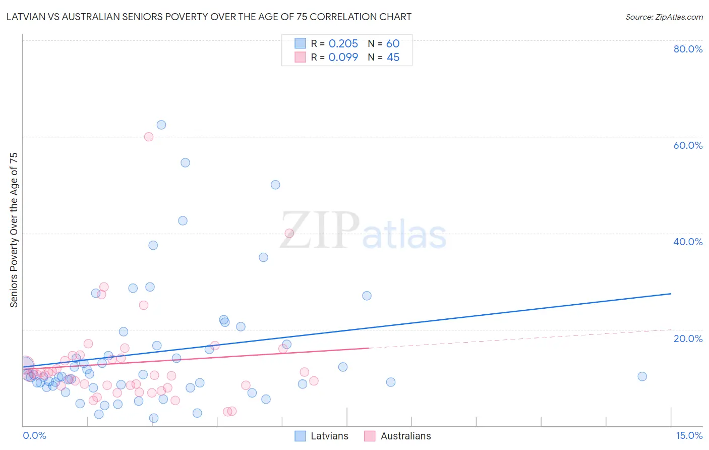 Latvian vs Australian Seniors Poverty Over the Age of 75