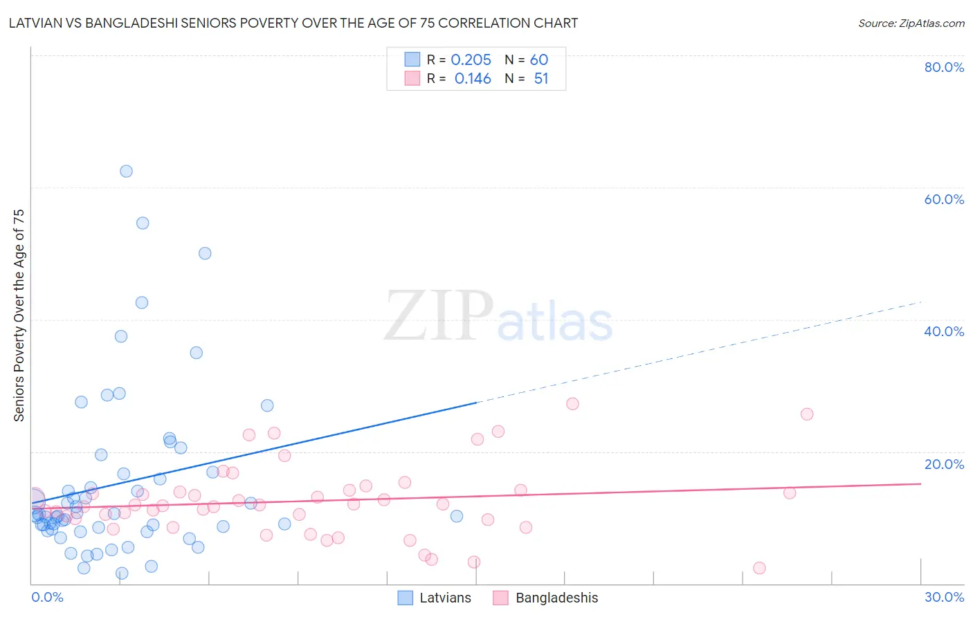 Latvian vs Bangladeshi Seniors Poverty Over the Age of 75