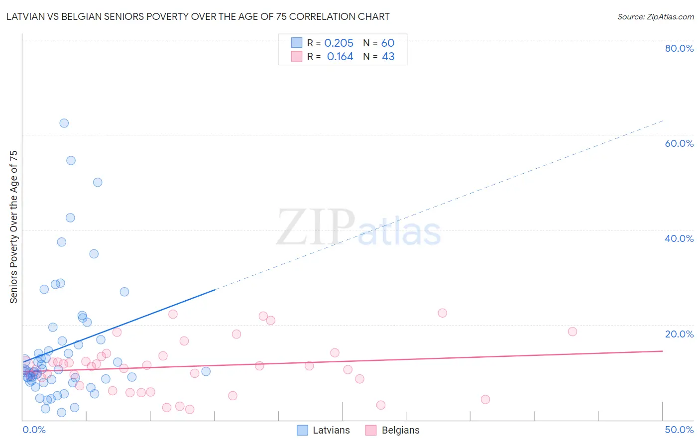 Latvian vs Belgian Seniors Poverty Over the Age of 75