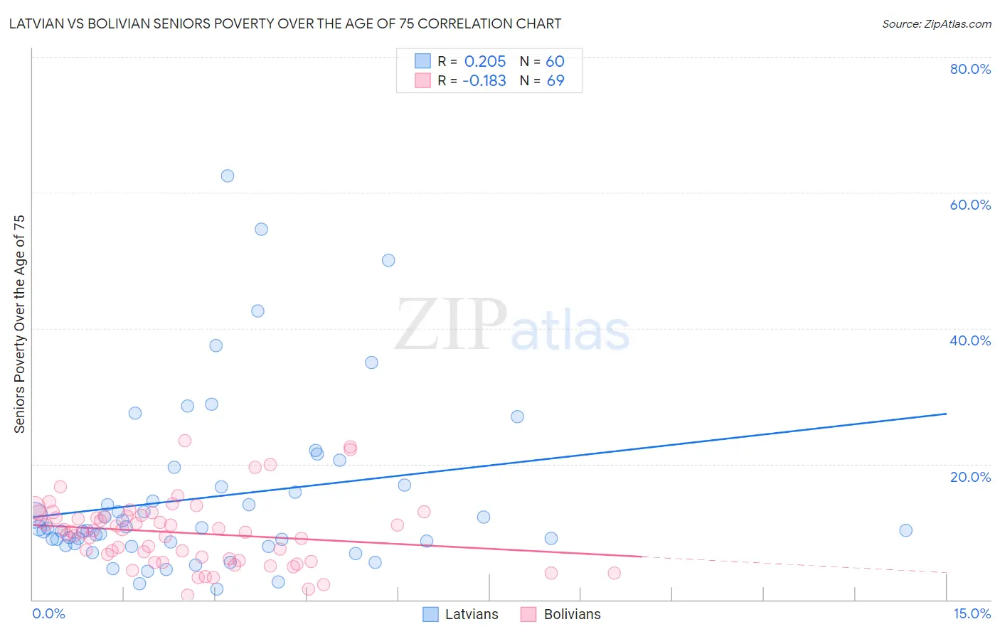 Latvian vs Bolivian Seniors Poverty Over the Age of 75