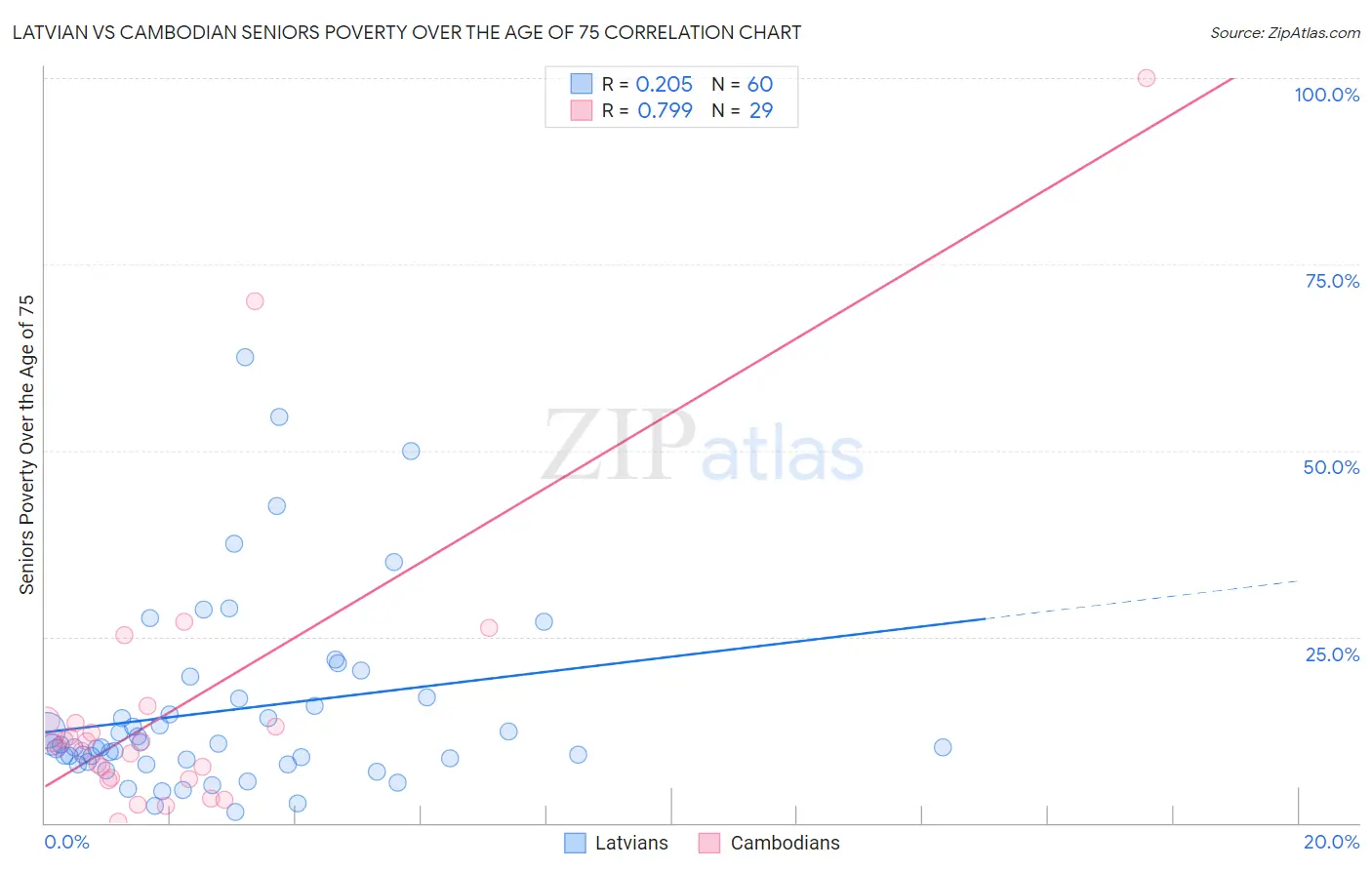 Latvian vs Cambodian Seniors Poverty Over the Age of 75