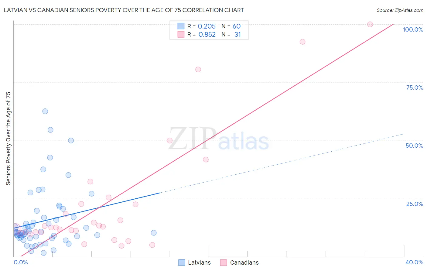 Latvian vs Canadian Seniors Poverty Over the Age of 75
