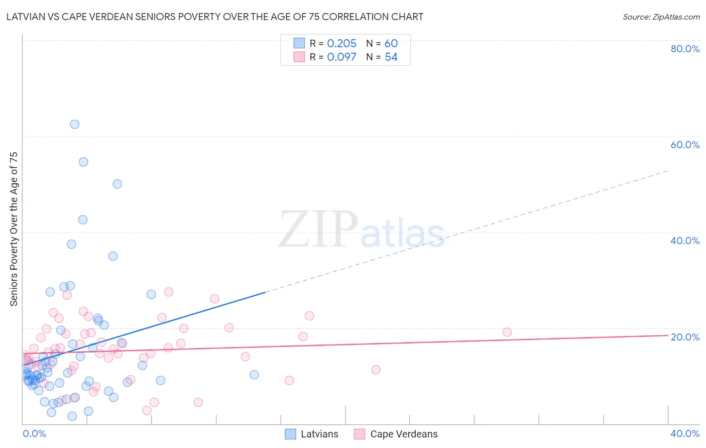 Latvian vs Cape Verdean Seniors Poverty Over the Age of 75