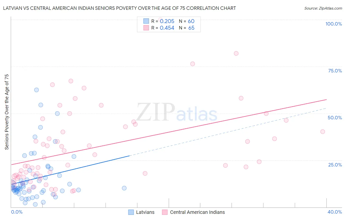 Latvian vs Central American Indian Seniors Poverty Over the Age of 75