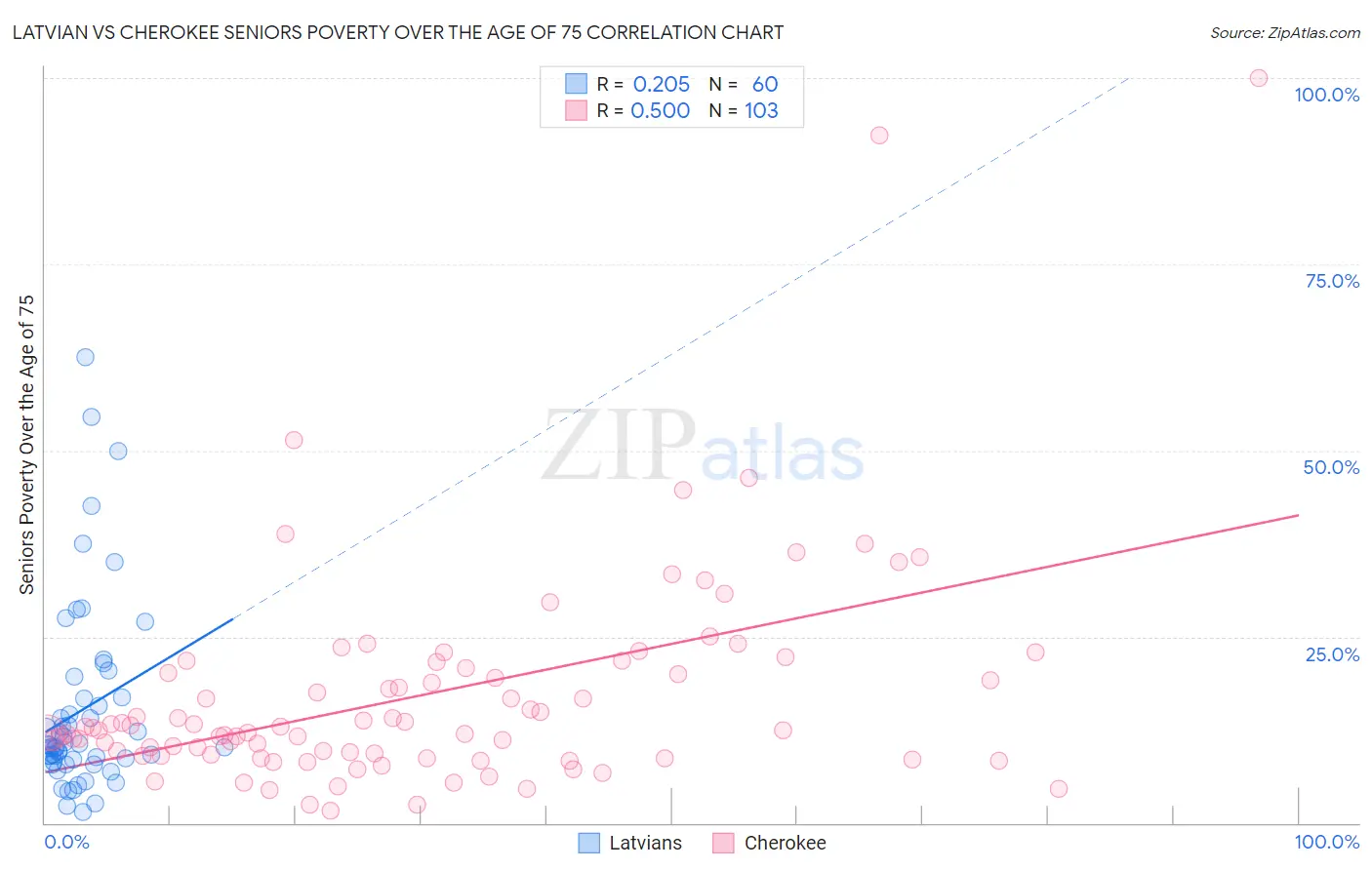 Latvian vs Cherokee Seniors Poverty Over the Age of 75