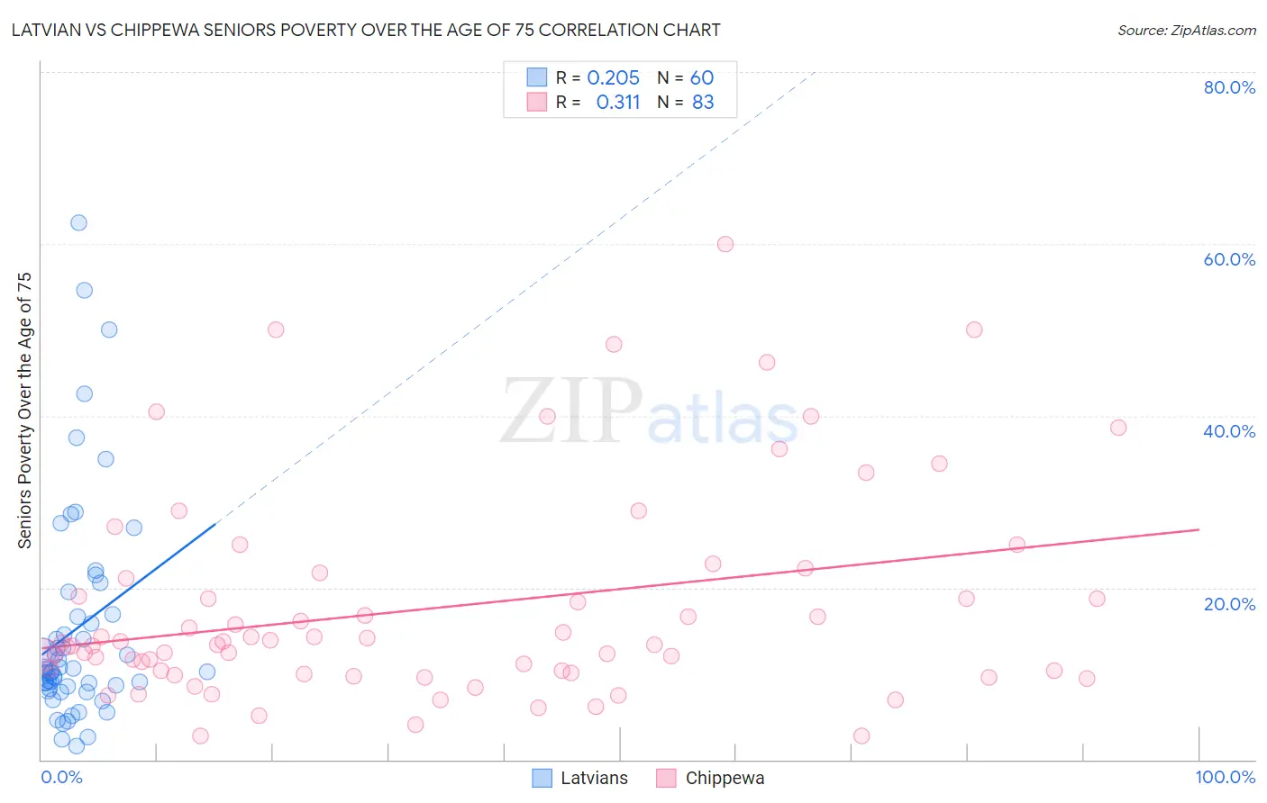 Latvian vs Chippewa Seniors Poverty Over the Age of 75
