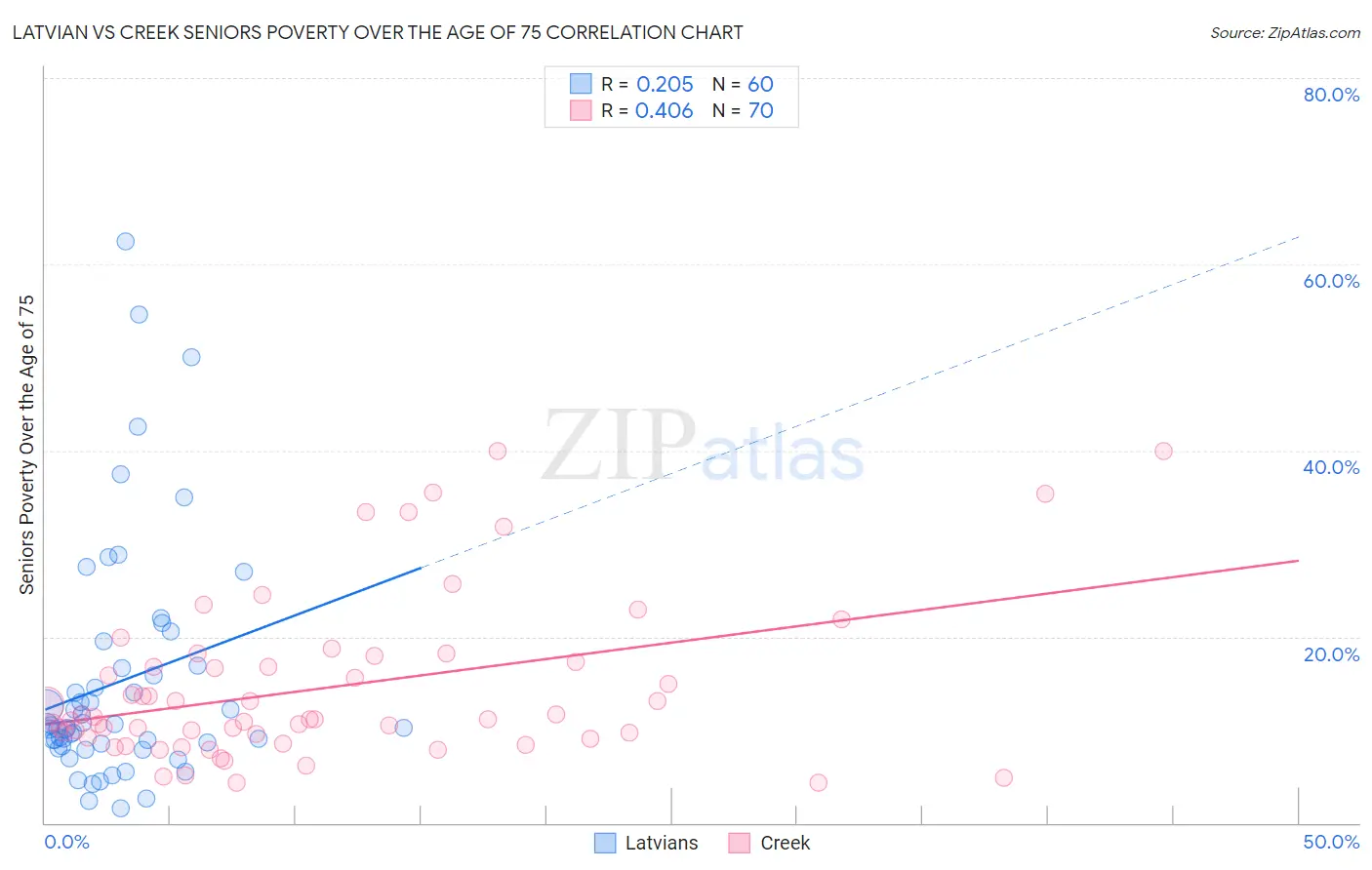 Latvian vs Creek Seniors Poverty Over the Age of 75