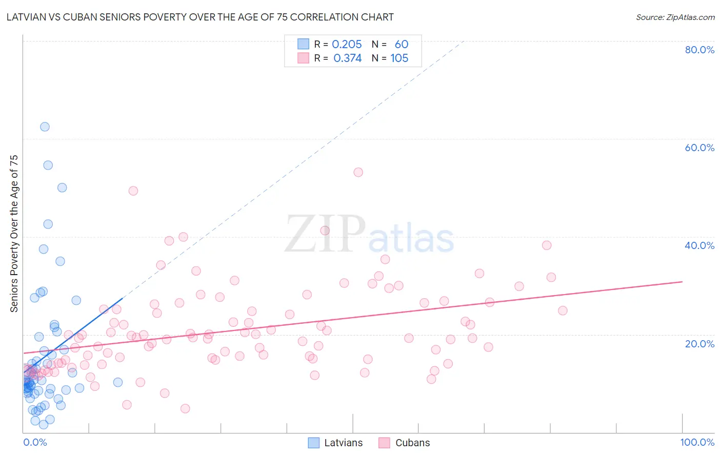 Latvian vs Cuban Seniors Poverty Over the Age of 75