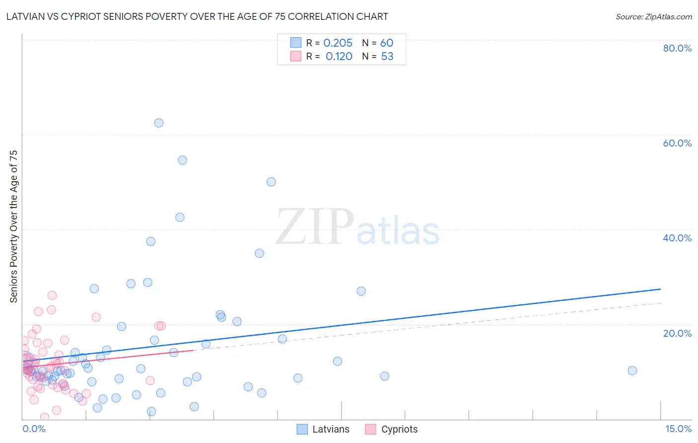 Latvian vs Cypriot Seniors Poverty Over the Age of 75